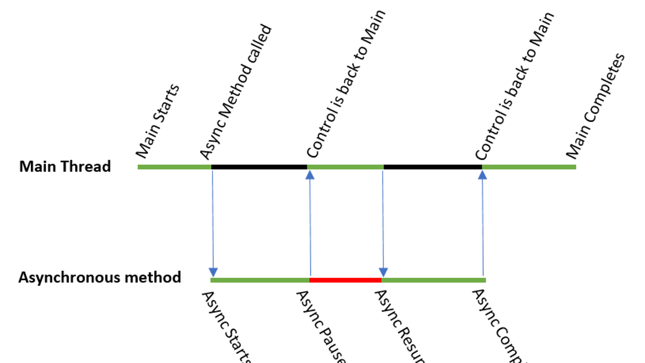 Mastering Asynchronous Programming in Backend Development