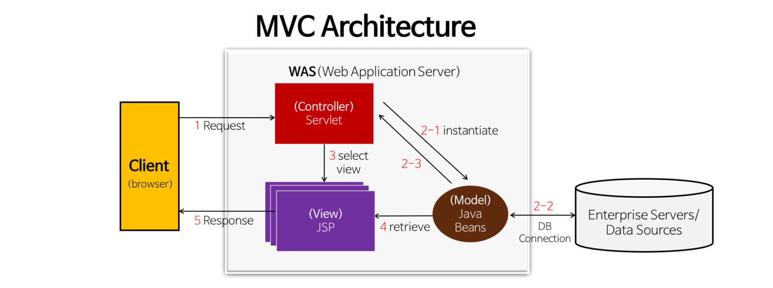 What is MVC Architecture? A Guide for Backend Developers - Logic Decode