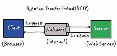 Understanding HTTP Requests and Responses