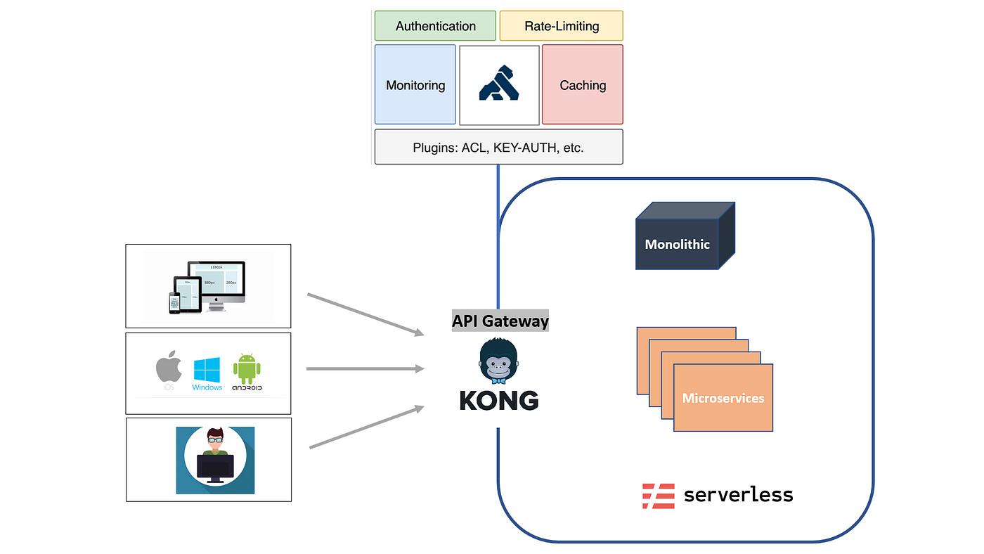 Introduction to API Gateways and Their Role in Microservices