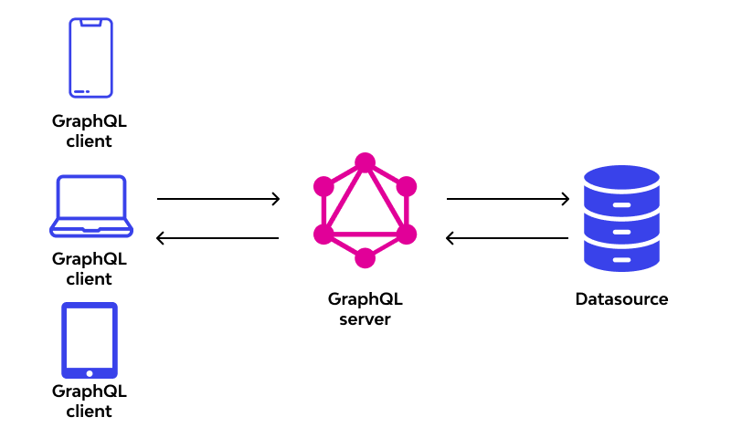 “Introduction to GraphQL: A New Approach to APIs”