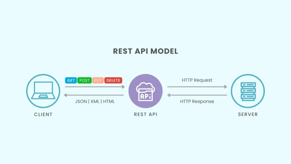 Restful APIs