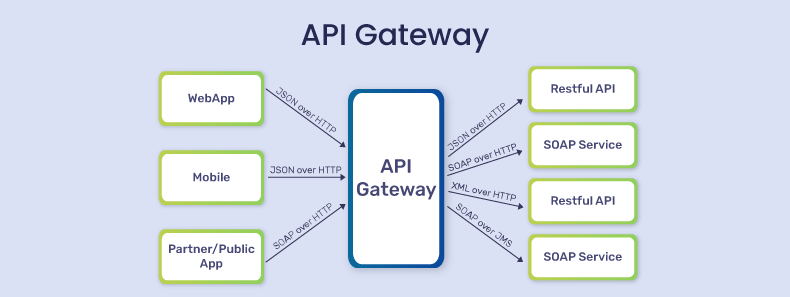 How API Gateways Help in Managing Traffic and Securing APIs