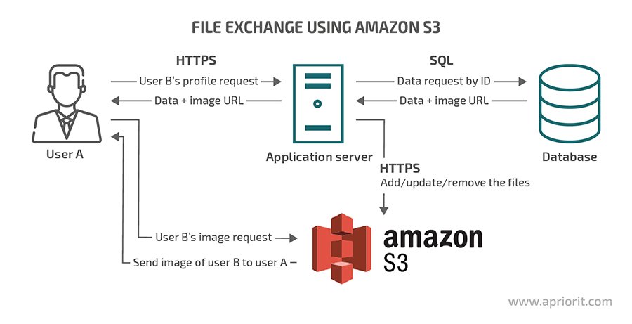 Storing and Retrieving Files in Cloud Storage (AWS S3)