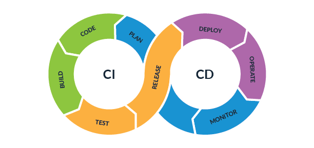 CI/CD for Backend Development: What is Continuous Integration?
