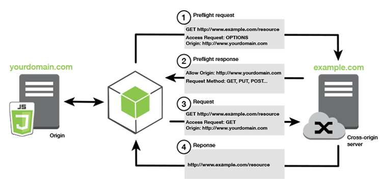 What is CORS, and How to Handle it in Backend Development