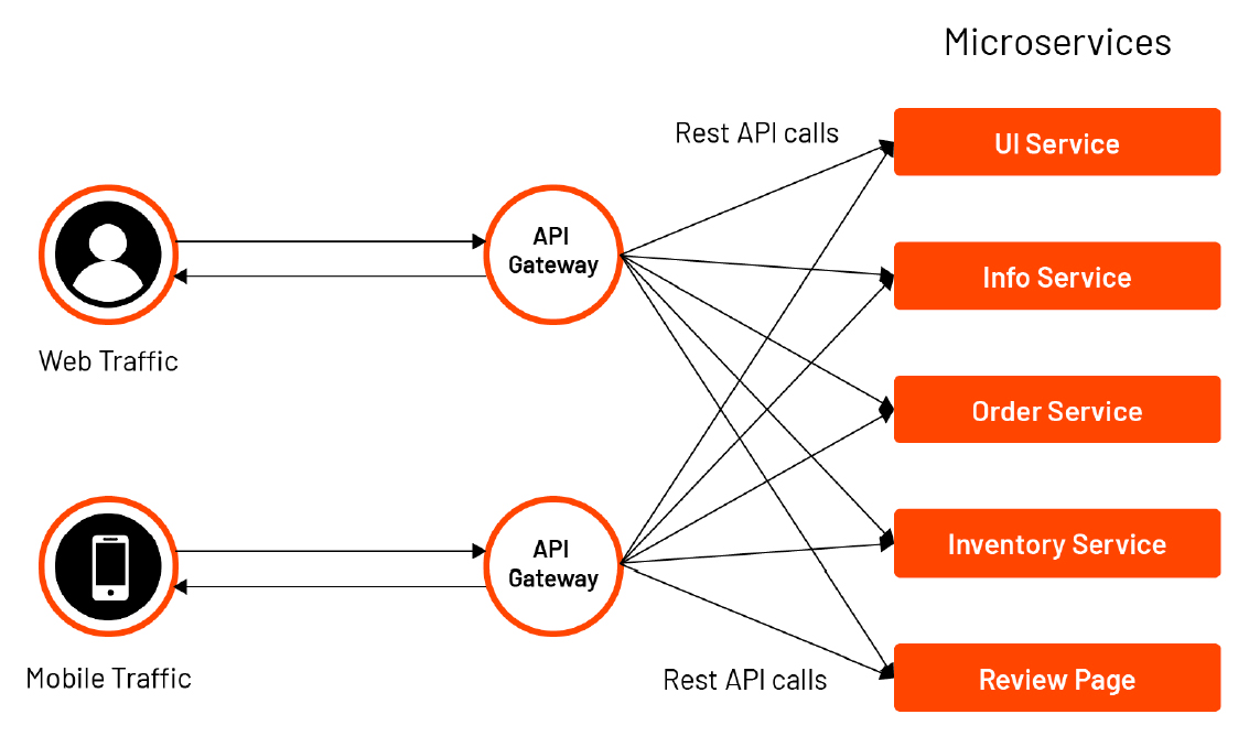 Introduction to API Gateways and Their Role in Microservices