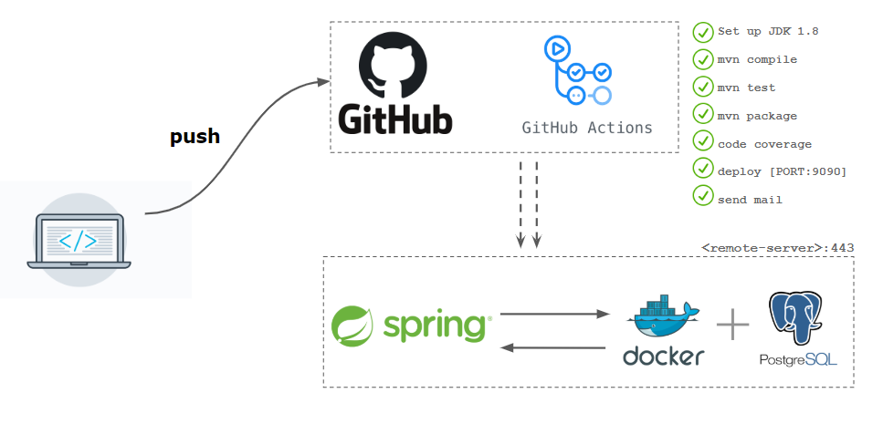 Integrating GitHub Actions for Automated Backend Deployments