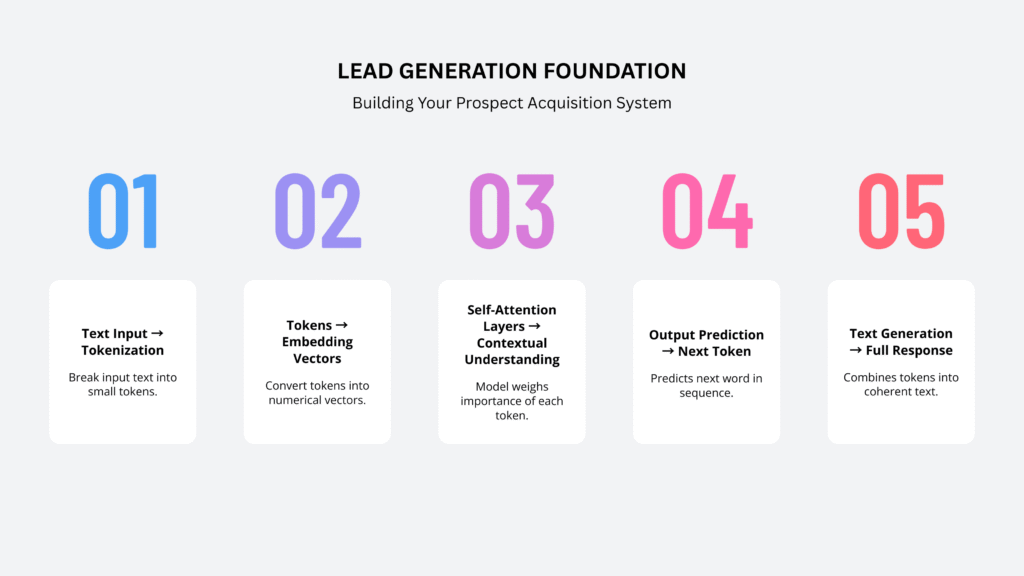 Visual Overview of GPT Workflow